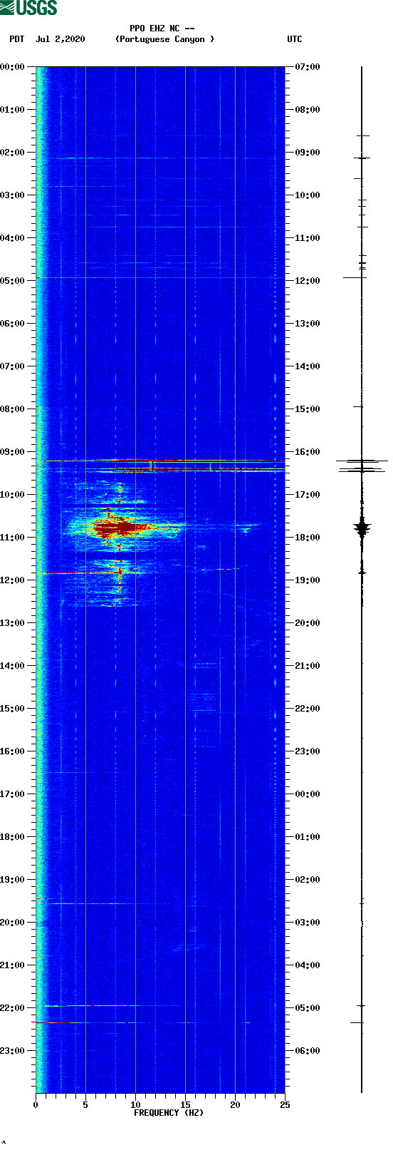 spectrogram plot