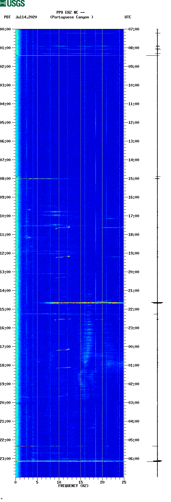 spectrogram plot