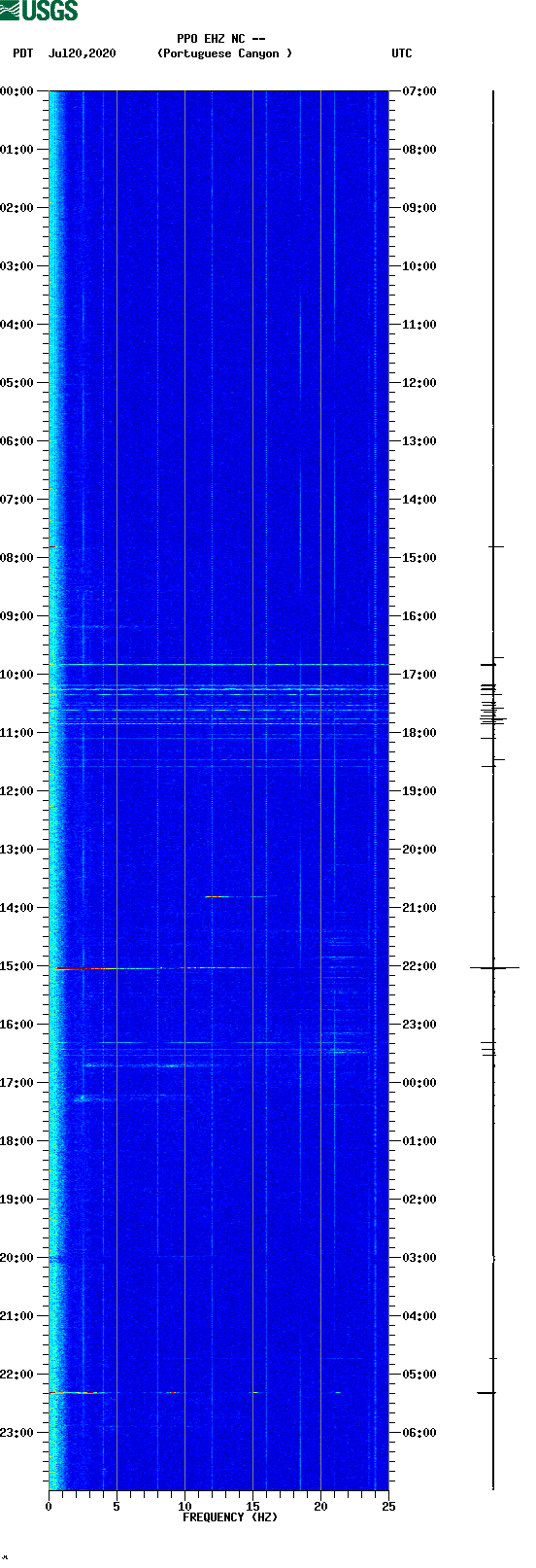 spectrogram plot