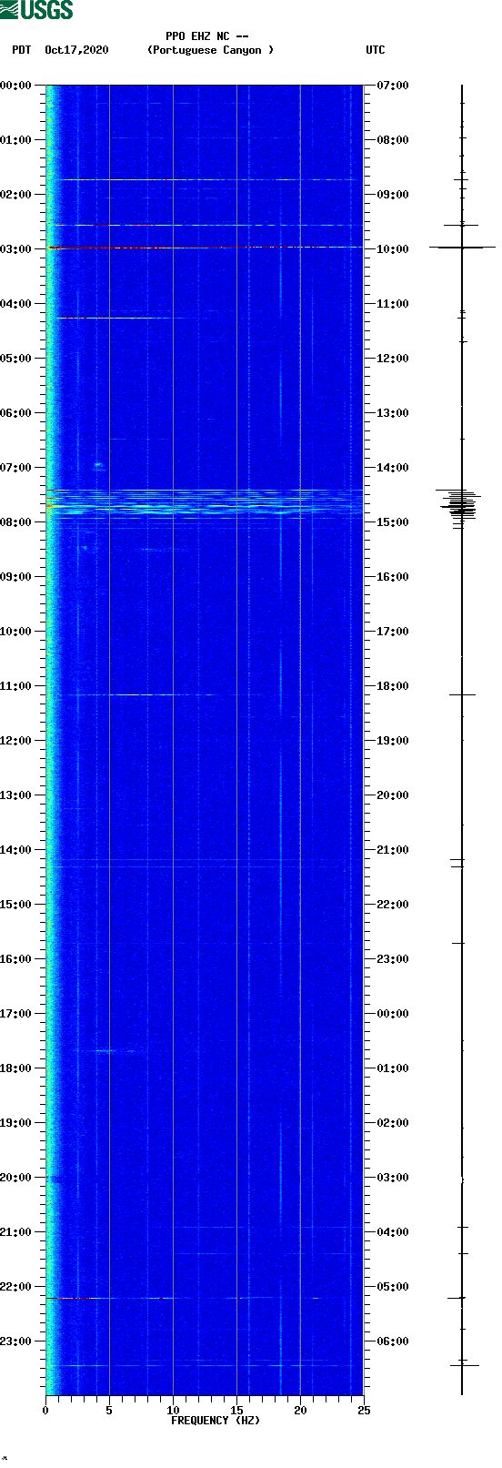 spectrogram plot