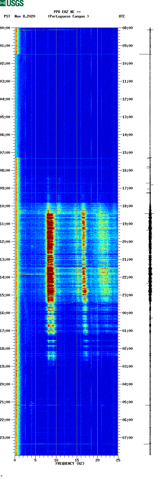 spectrogram plot