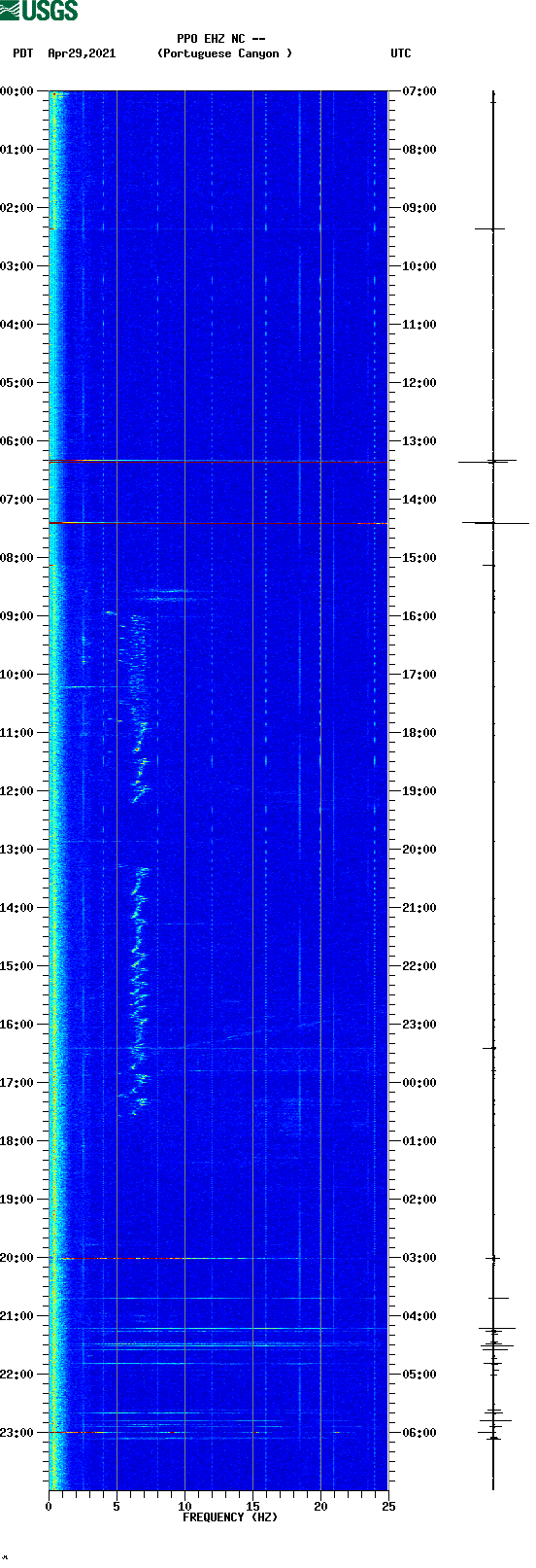 spectrogram plot