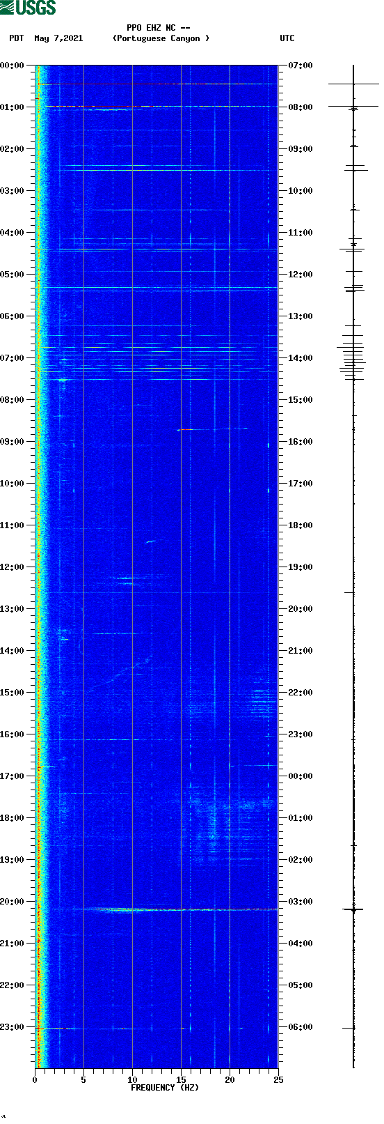 spectrogram plot