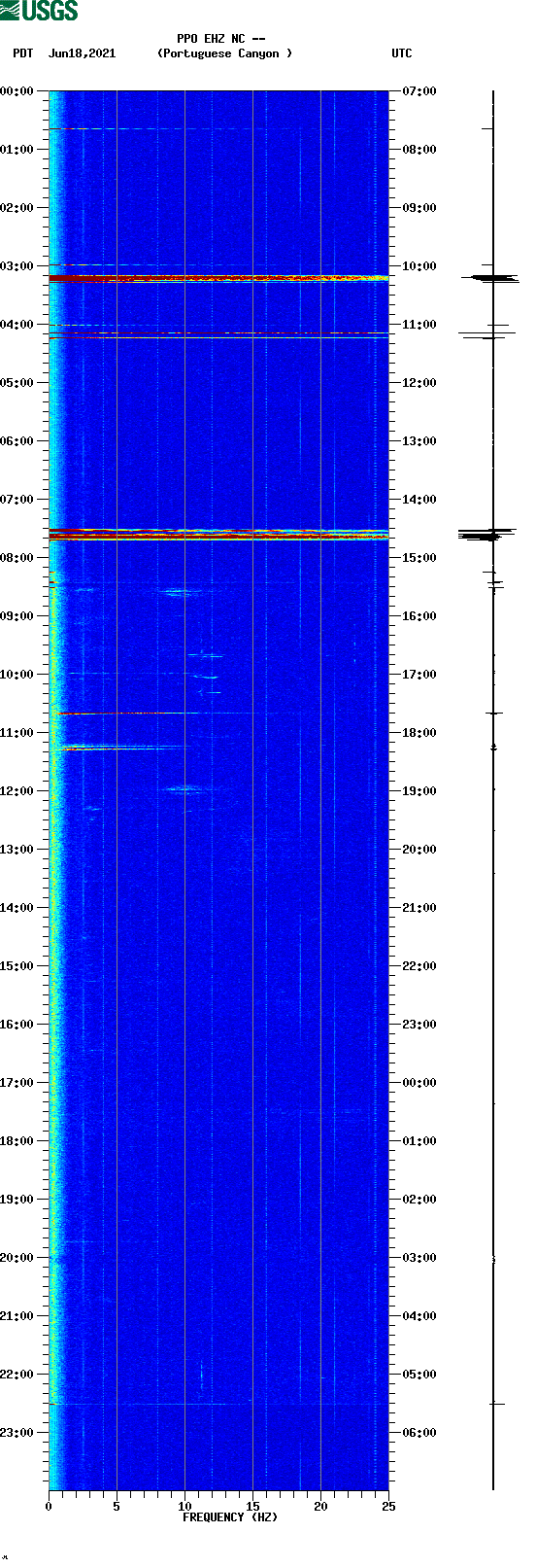 spectrogram plot