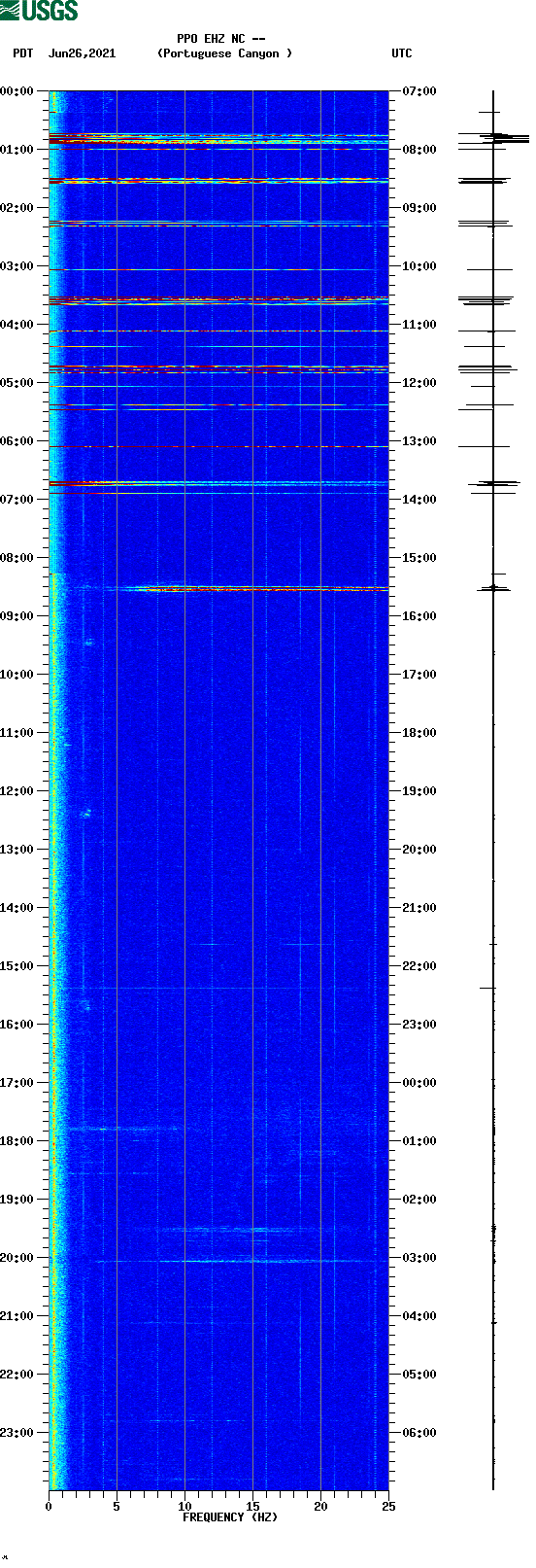 spectrogram plot