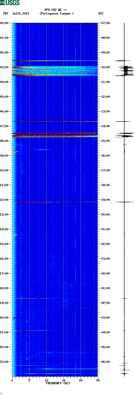 spectrogram plot