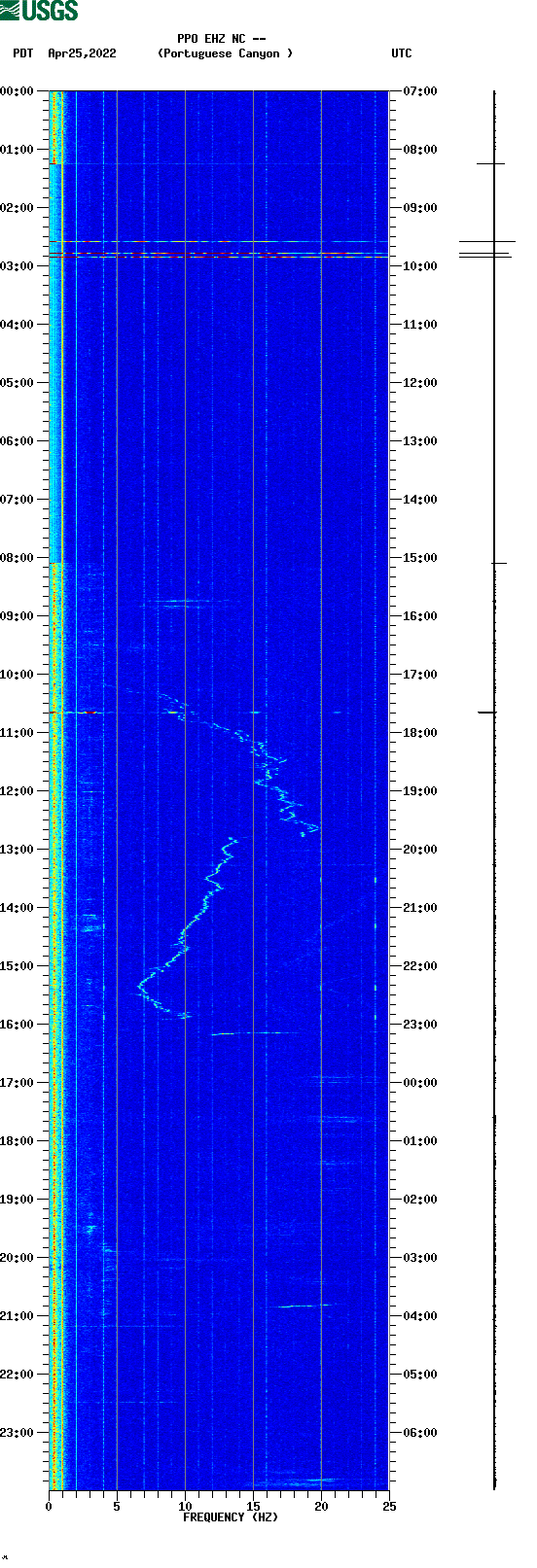 spectrogram plot