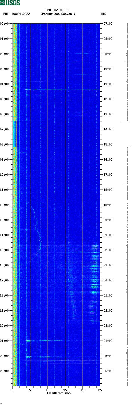 spectrogram plot