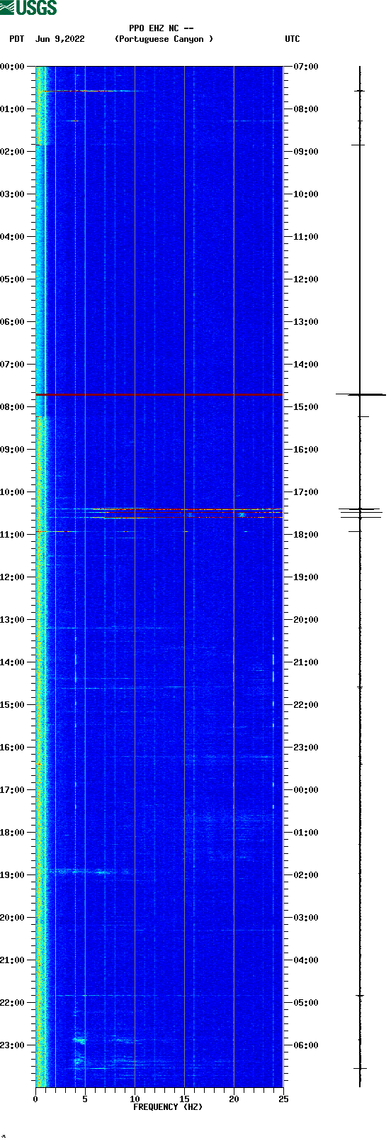 spectrogram plot