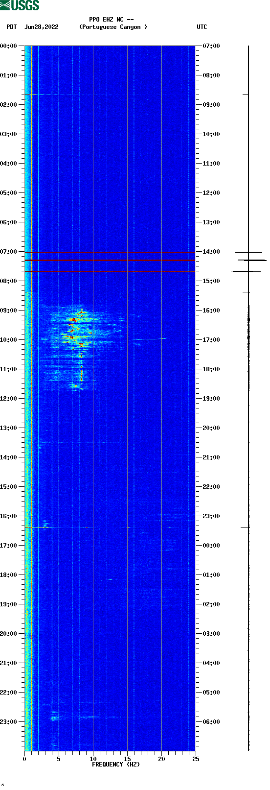 spectrogram plot