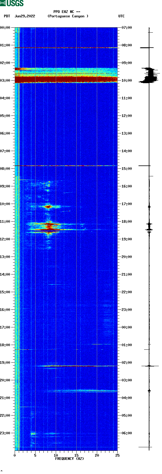 spectrogram plot