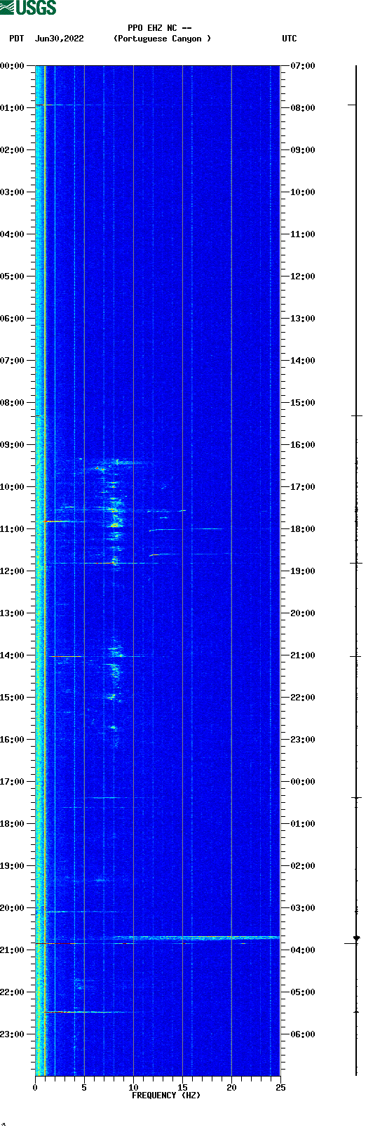 spectrogram plot