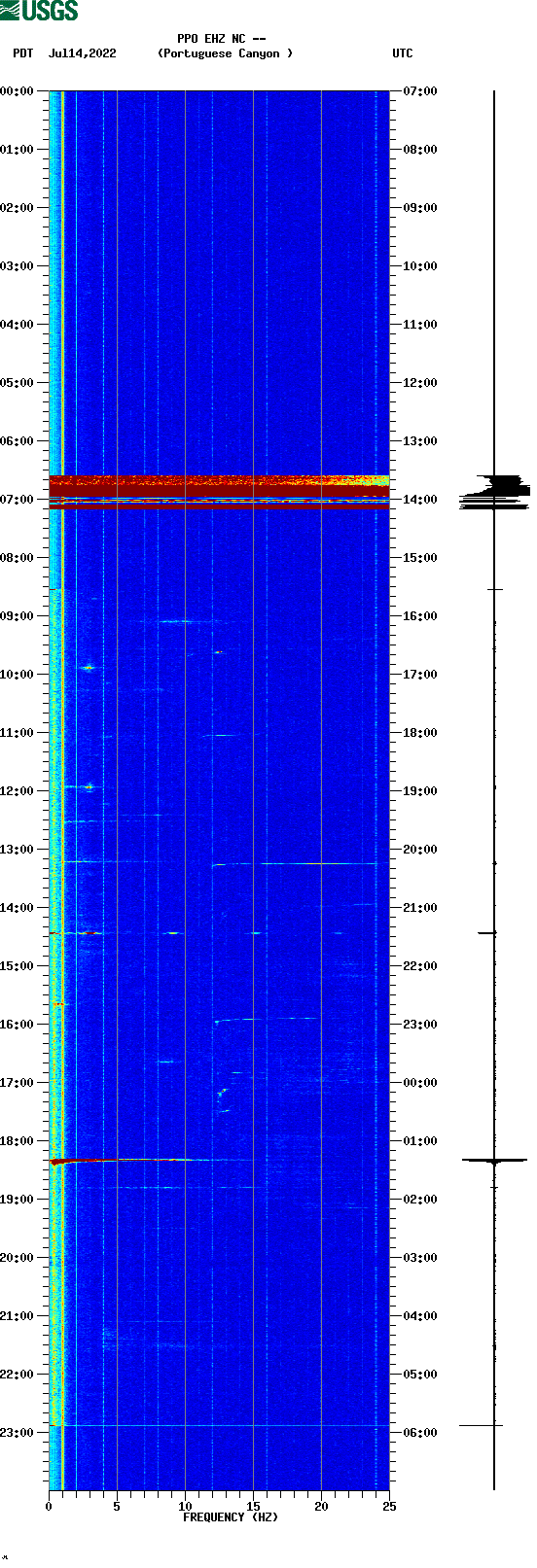 spectrogram plot