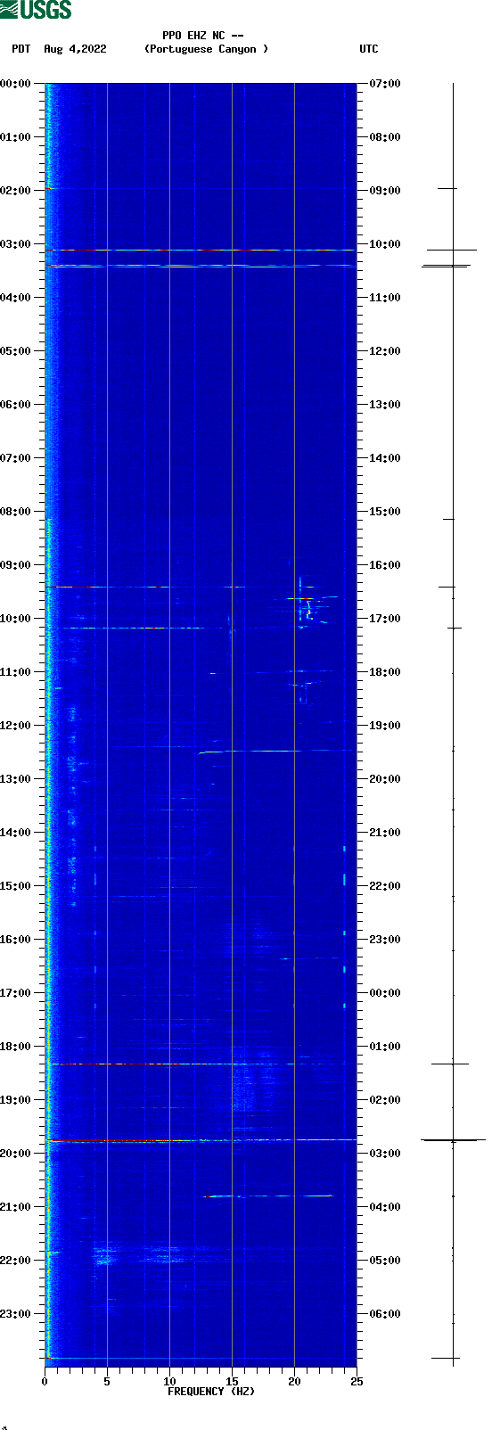 spectrogram plot