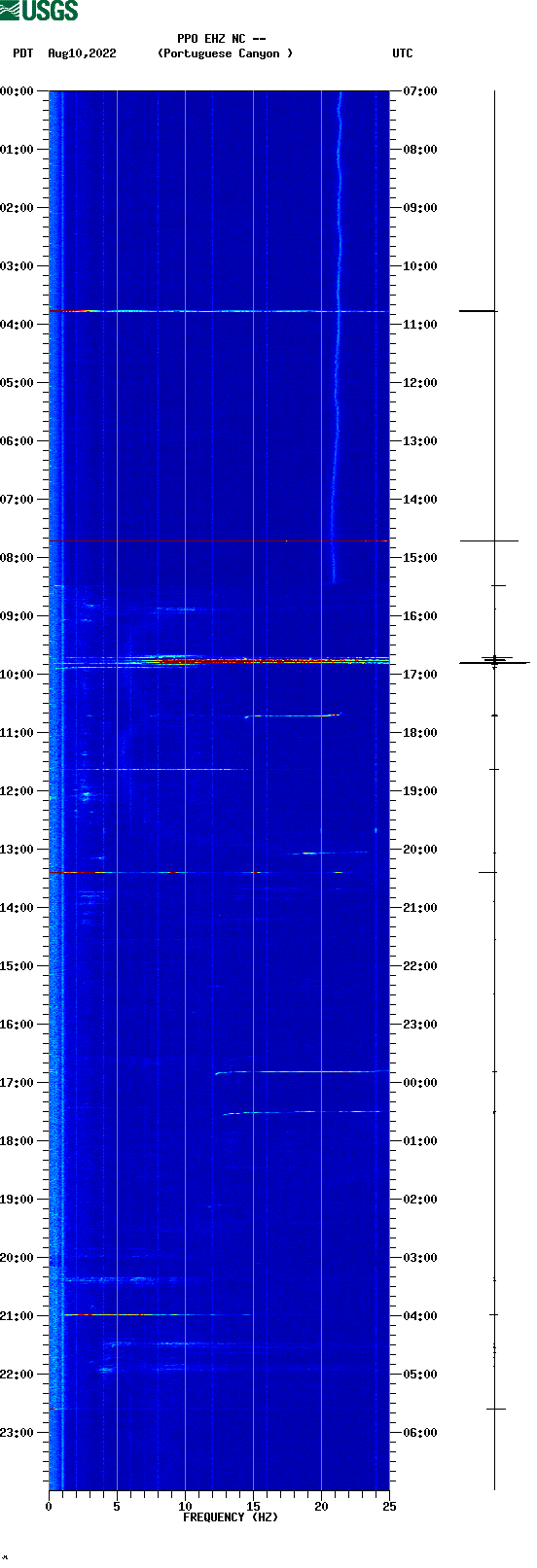 spectrogram plot