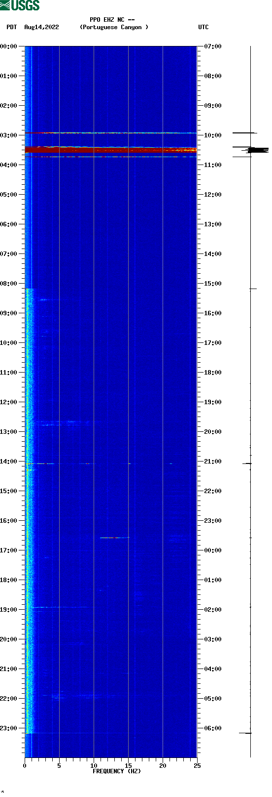 spectrogram plot