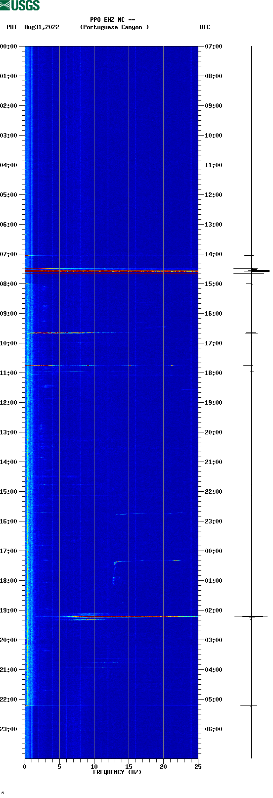 spectrogram plot