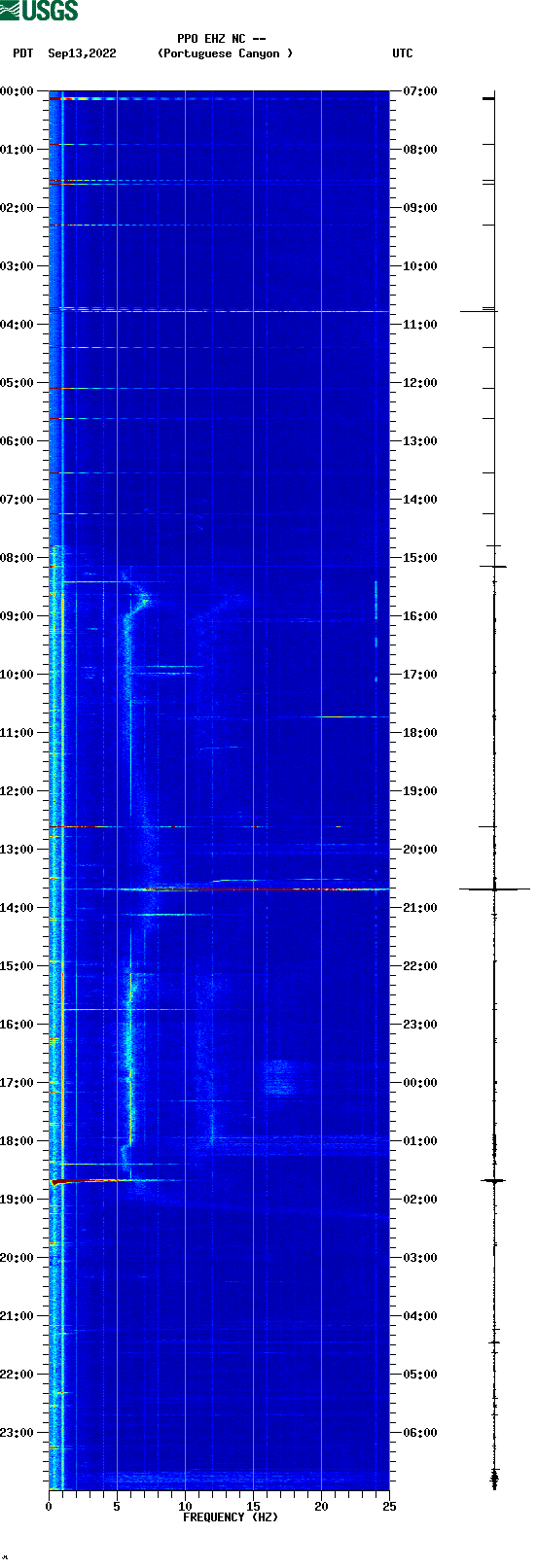 spectrogram plot