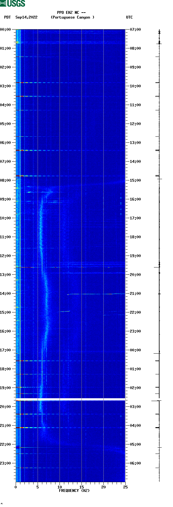 spectrogram plot