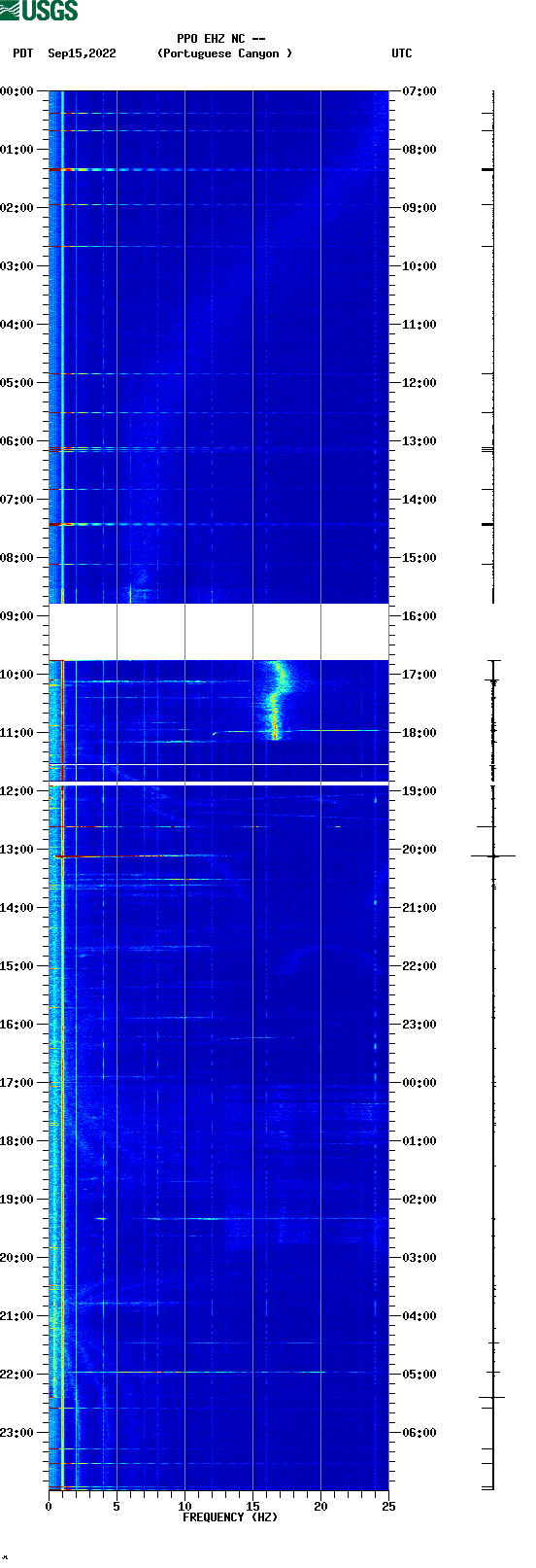spectrogram plot