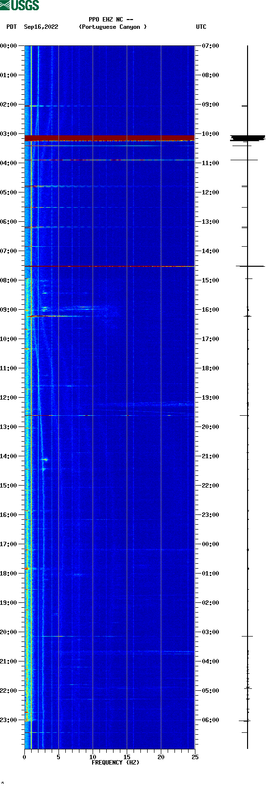 spectrogram plot