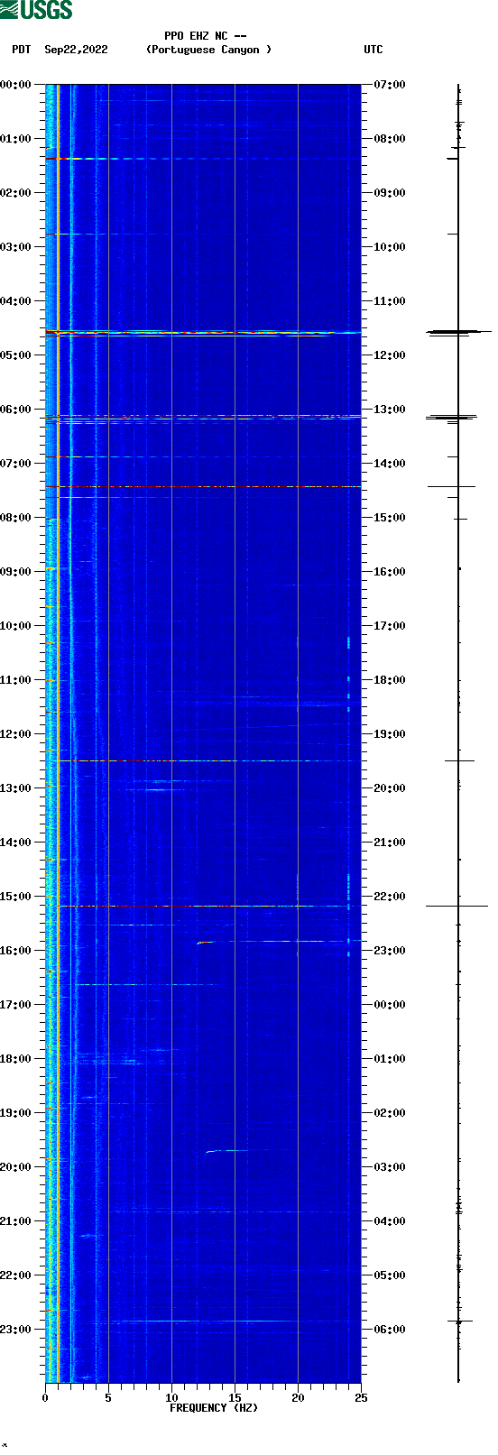 spectrogram plot