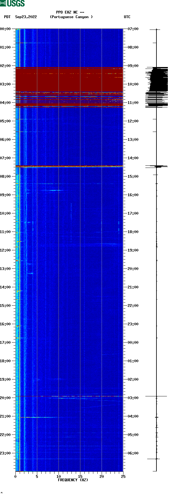 spectrogram plot