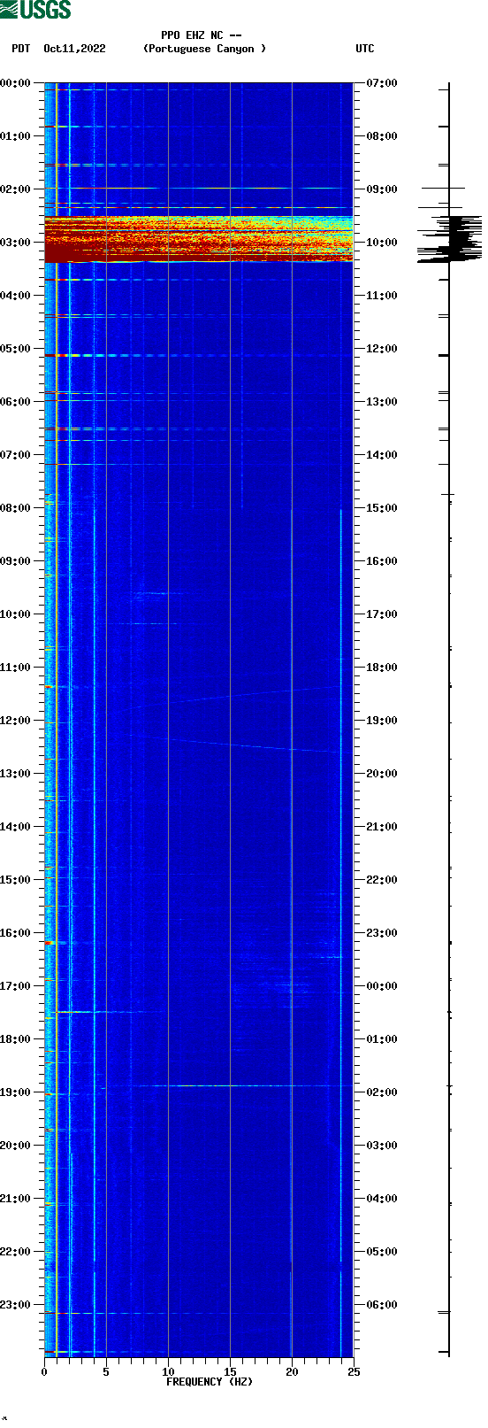 spectrogram plot