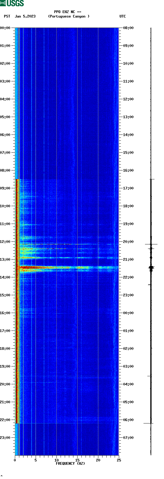 spectrogram plot