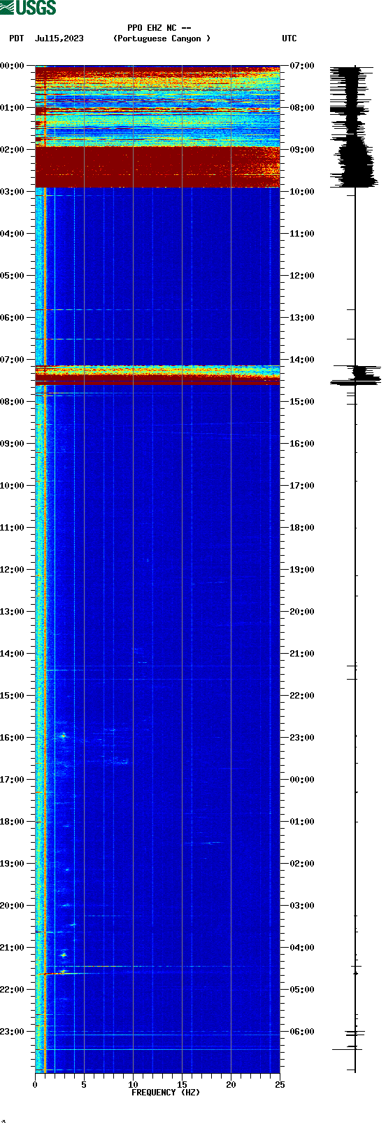 spectrogram plot