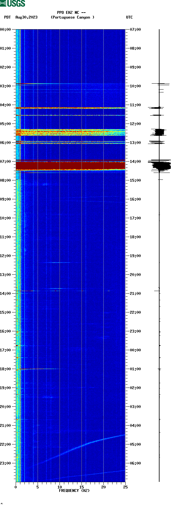 spectrogram plot