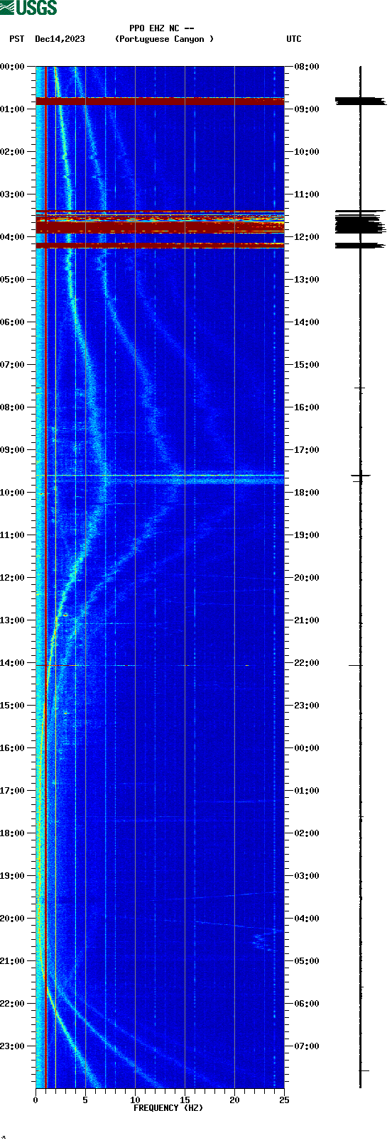 spectrogram plot