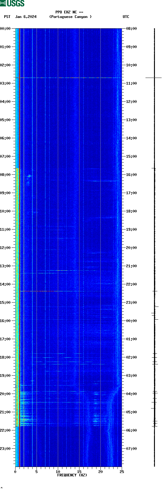 spectrogram plot