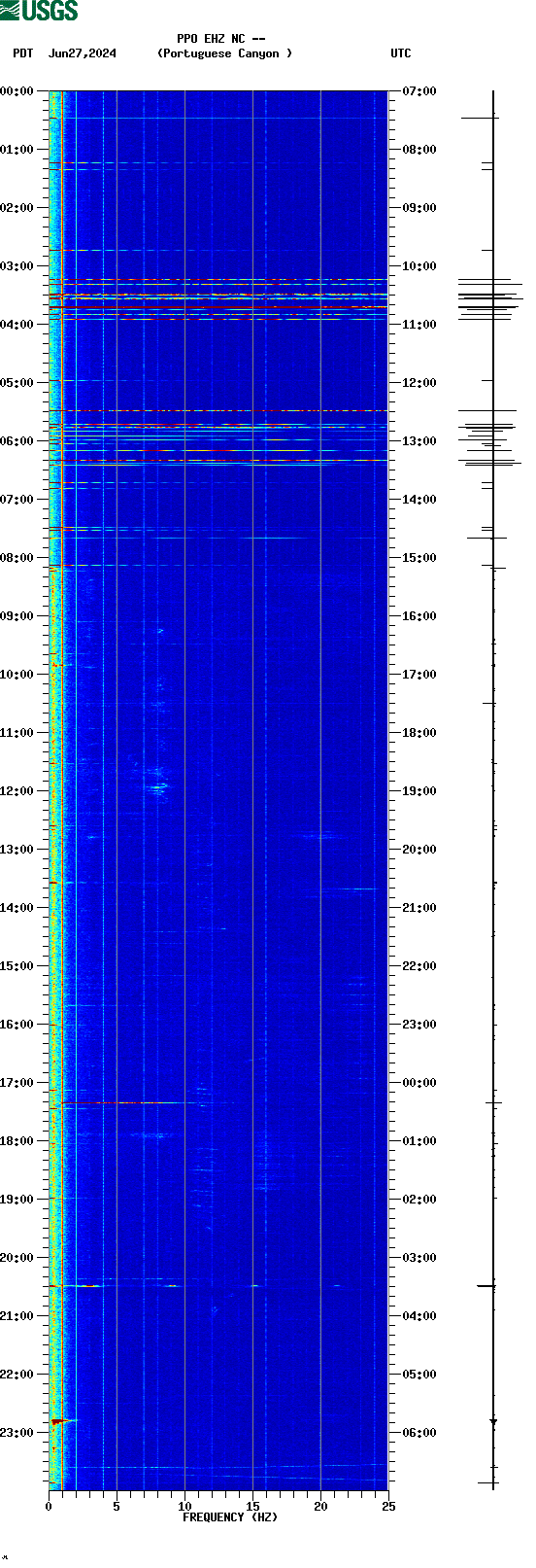 spectrogram plot