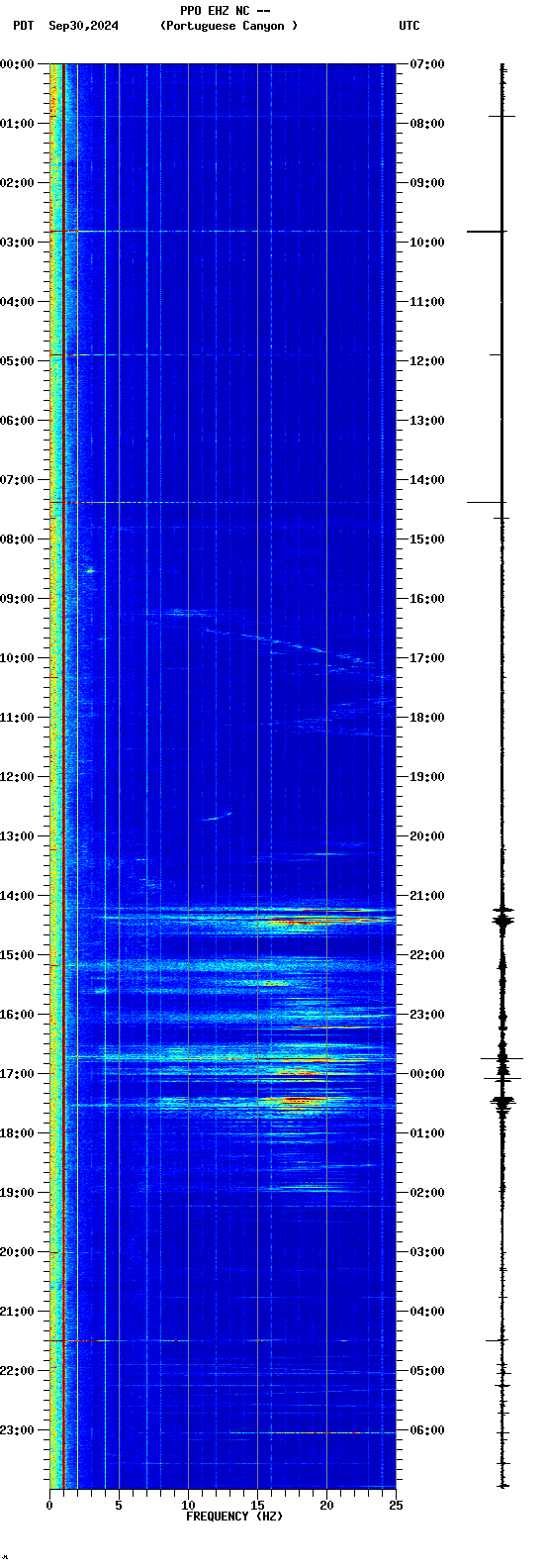 spectrogram plot