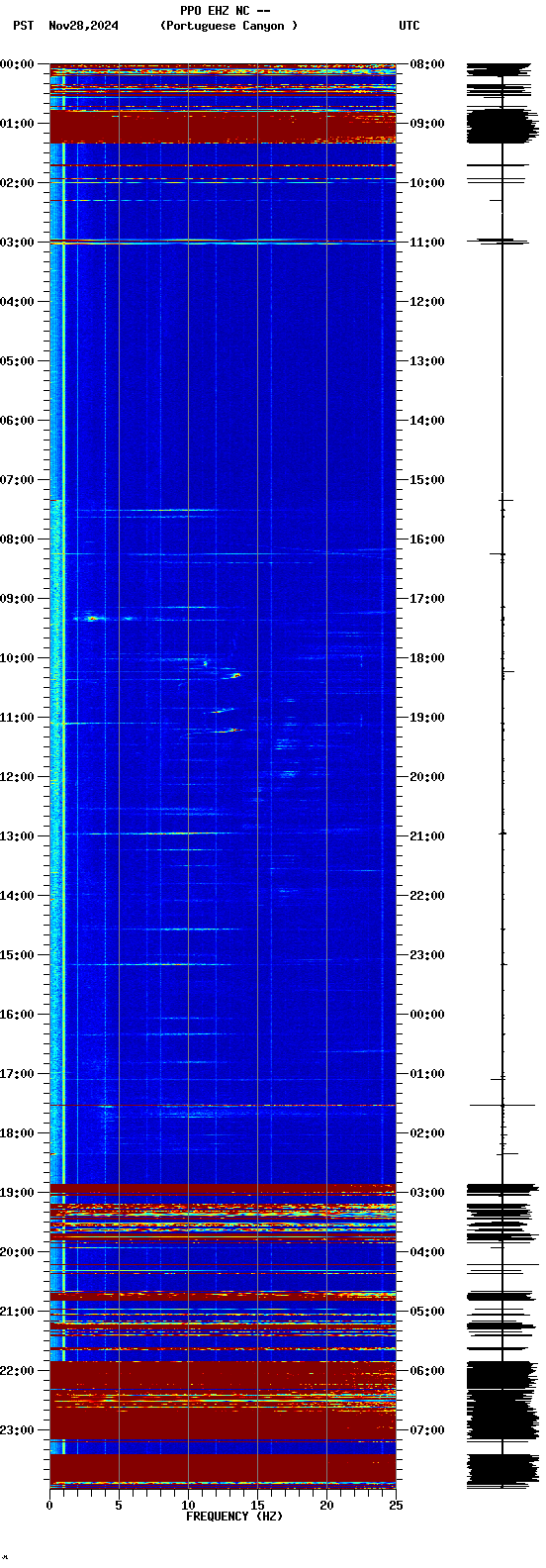 spectrogram plot