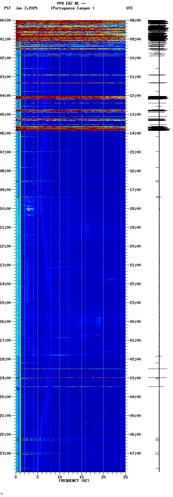 spectrogram plot