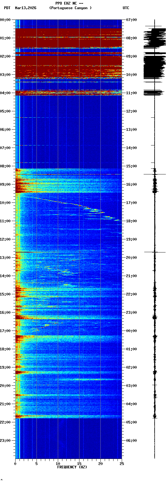 spectrogram plot