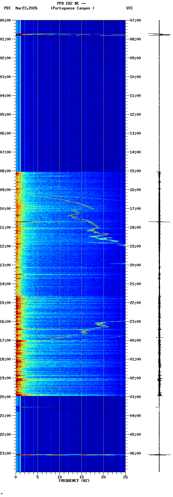 spectrogram plot