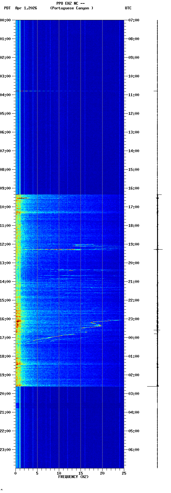 spectrogram plot