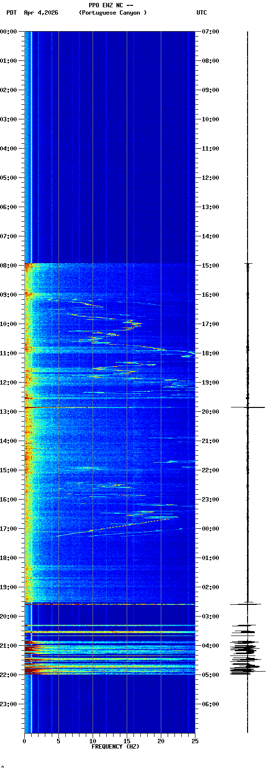 spectrogram plot