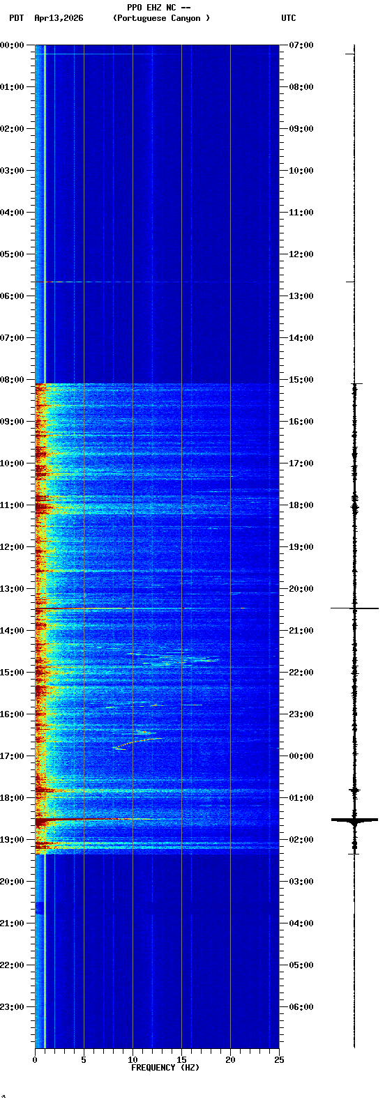 spectrogram plot