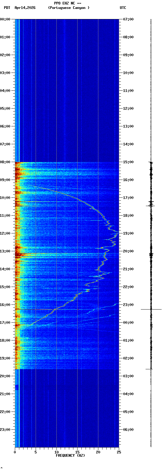 spectrogram plot