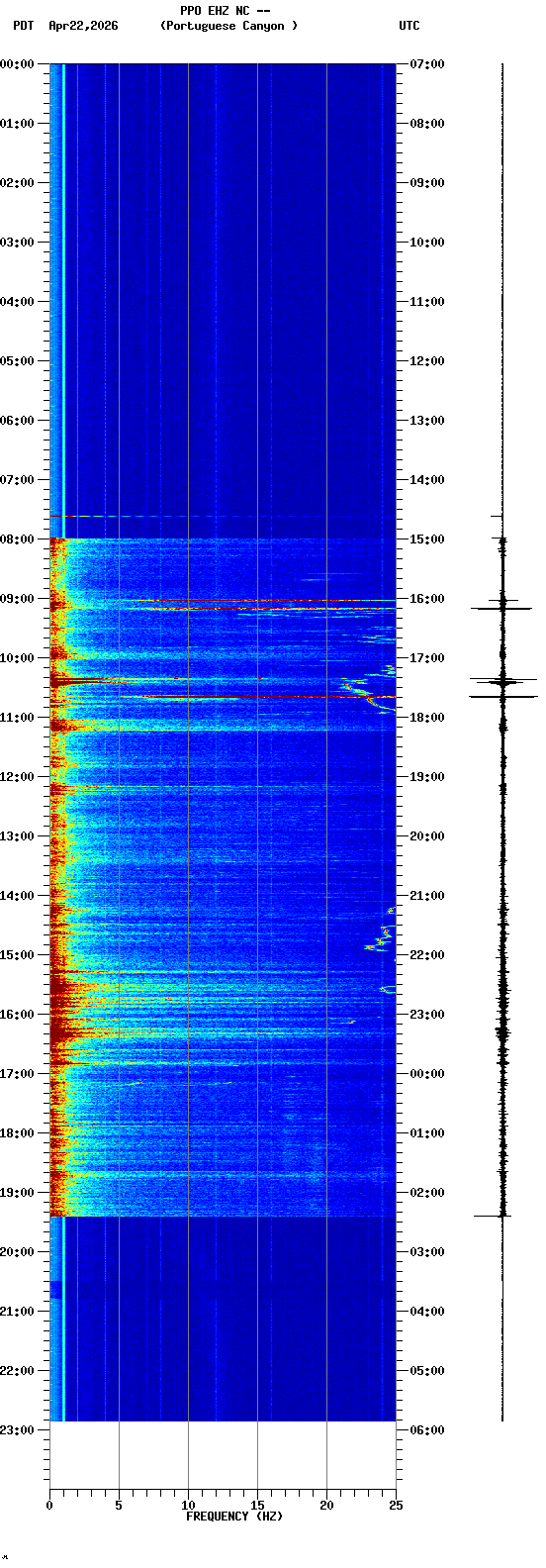 spectrogram plot