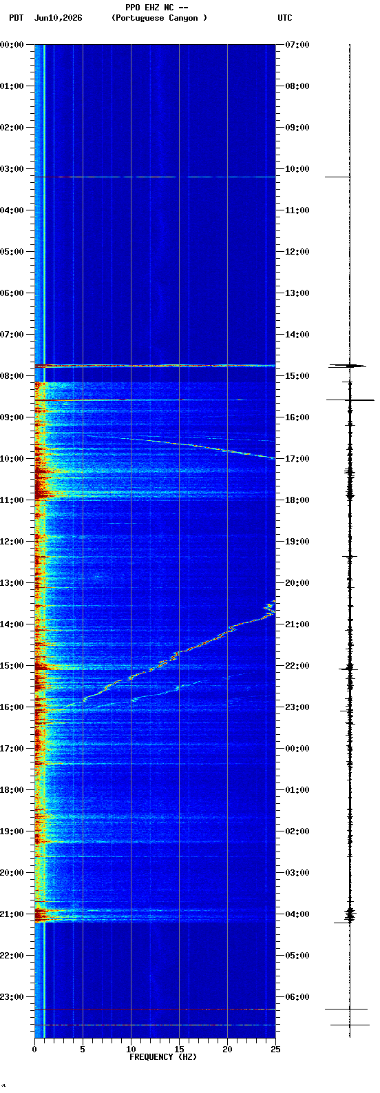 spectrogram plot