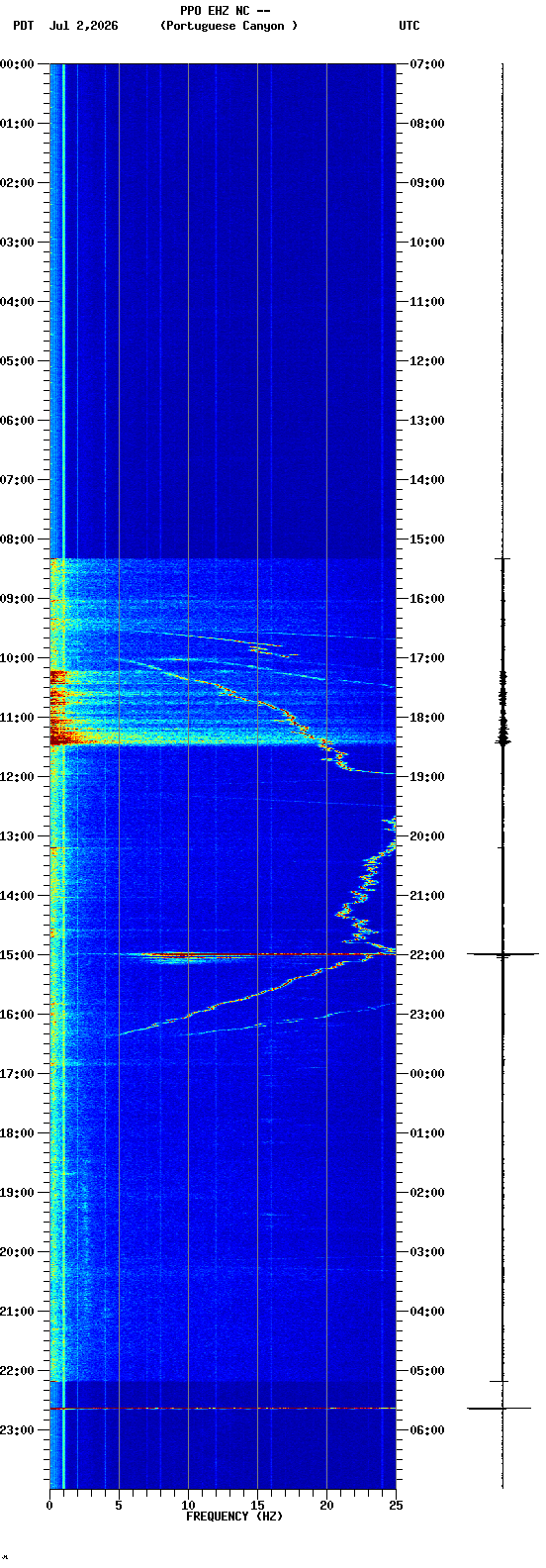 spectrogram plot