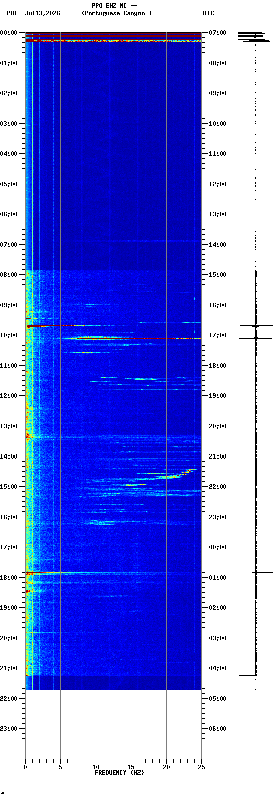 spectrogram plot