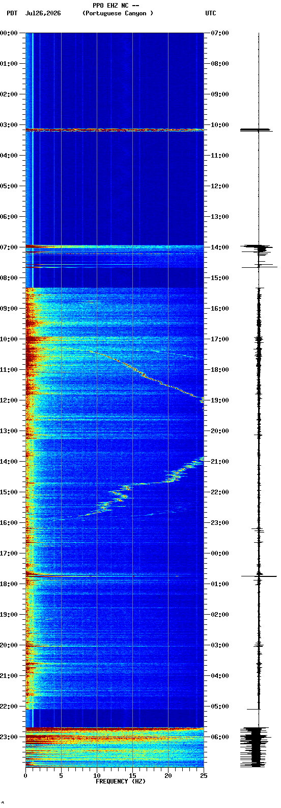 spectrogram plot