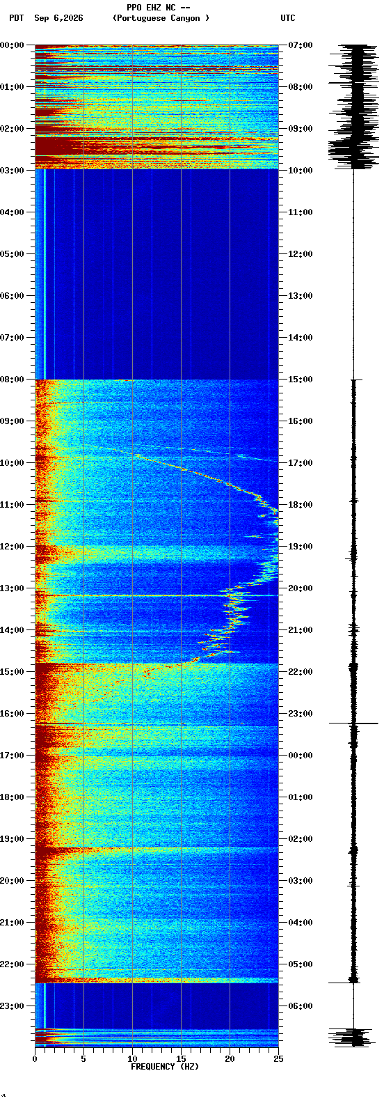 spectrogram plot
