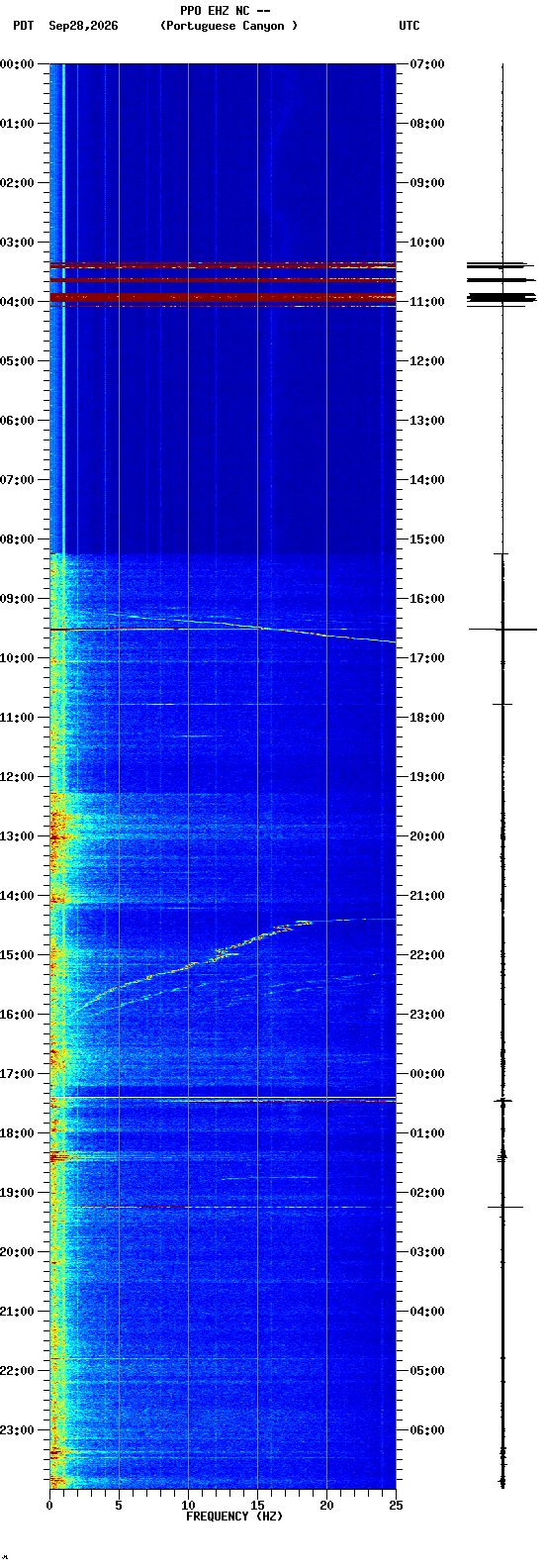 spectrogram plot